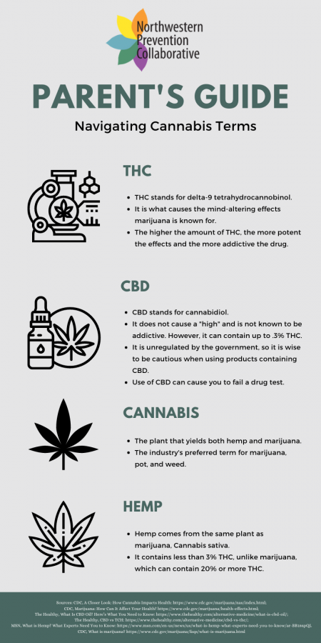 Marijuana, Cannabis, THC, CBD, Hemp: A Parent’s Guide - NWPrevention