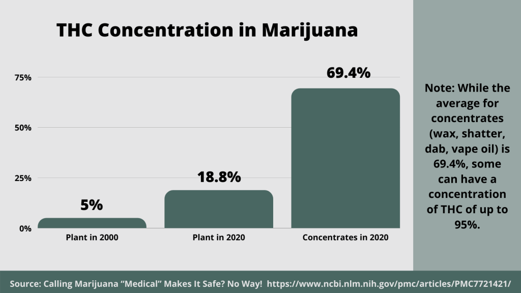 In 2000, the marijuana plant had a concentration of 5% TCH. By 2020, that average was at 18.5%. Meanwhile, concentrates are averaging 69.4% THC, with some going as high as 95%.