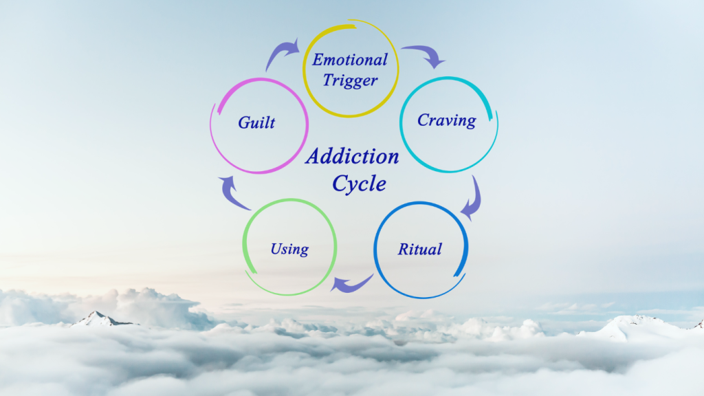 Addiction becomes cyclic. 