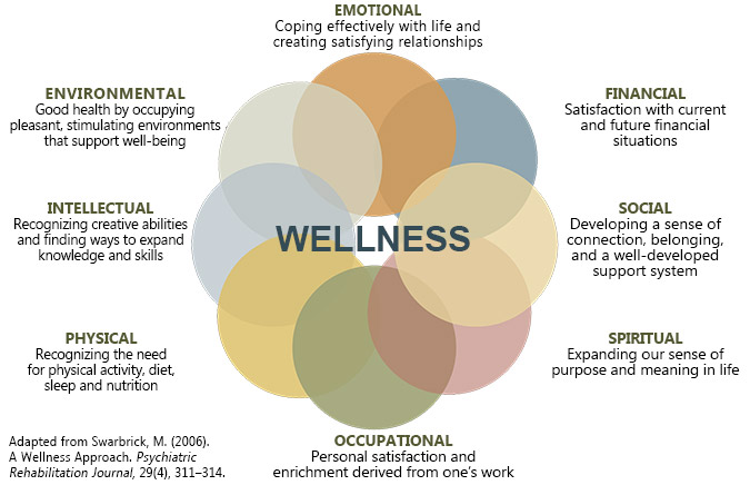 SAMHSA graphic of the Eight Dimensions of Wellness.